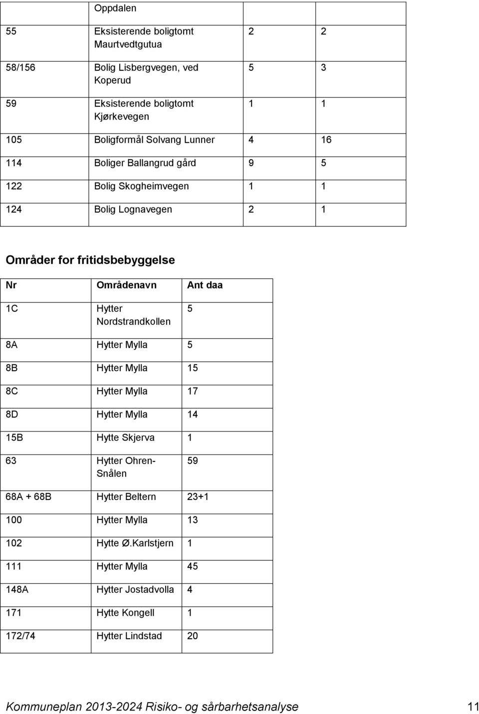 8A Hytter Mylla 5 8B Hytter Mylla 15 8C Hytter Mylla 17 8D Hytter Mylla 14 15B Hytte Skjerva 1 63 Hytter Ohren- Snålen 59 68A + 68B Hytter Beltern 23+1 100 Hytter Mylla