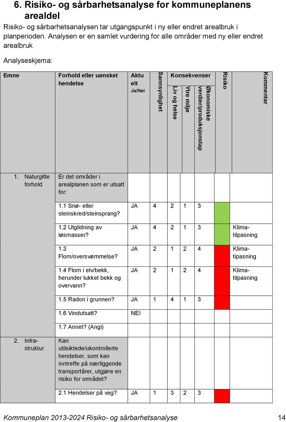 Analysen er en samlet vurdering for alle områder med ny eller endret arealbruk Analyseskjema: Emne Forhold eller uønsket hendelse Aktu elt Ja/Nei Konsekvenser 1.