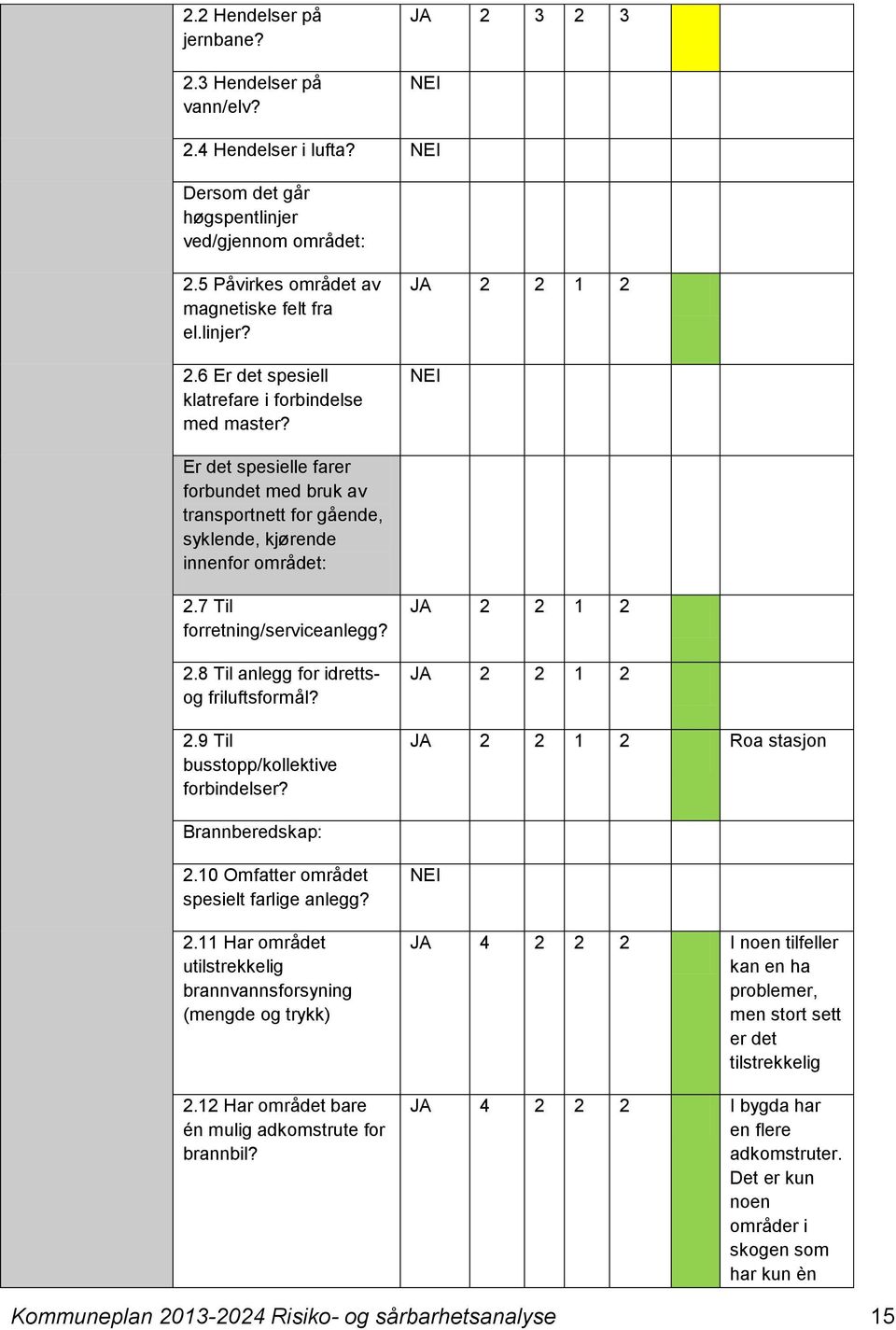 7 Til forretning/serviceanlegg? 2.8 Til anlegg for idrettsog friluftsformål? 2.9 Til busstopp/kollektive forbindelser? JA 2 2 1 2 JA 2 2 1 2 JA 2 2 1 2 Roa stasjon Brannberedskap: 2.