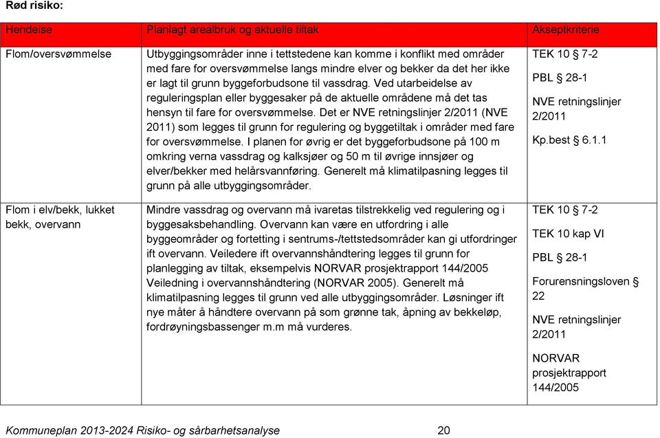 Ved utarbeidelse av reguleringsplan eller byggesaker på de aktuelle områdene må det tas hensyn til fare for oversvømmelse.