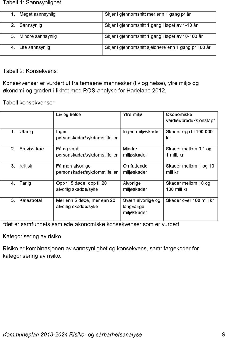 Lite sannsynlig Skjer i gjennomsnitt sjeldnere enn 1 gang pr 100 år Tabell 2: Konsekvens: Konsekvenser er vurdert ut fra temaene mennesker (liv og helse), ytre miljø og økonomi og gradert i likhet