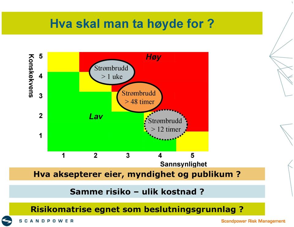 Lav 1 Strømbrudd > 12 timer 1 2 3 4 5 Sannsynlighet Hva