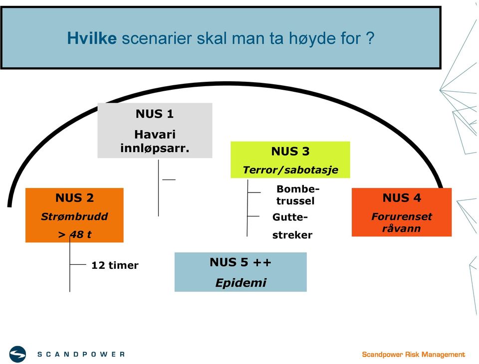 NUS 3 Terror/sabotasje NUS 2 Strømbrudd > 48 t