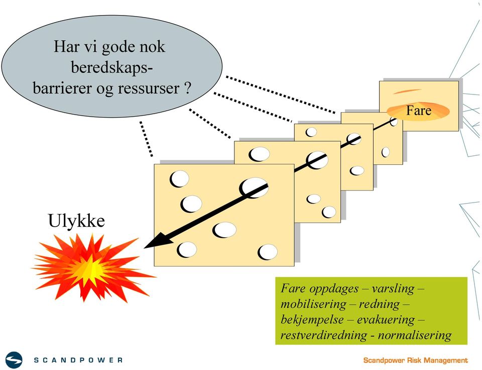 Fare Ulykke Fare oppdages varsling