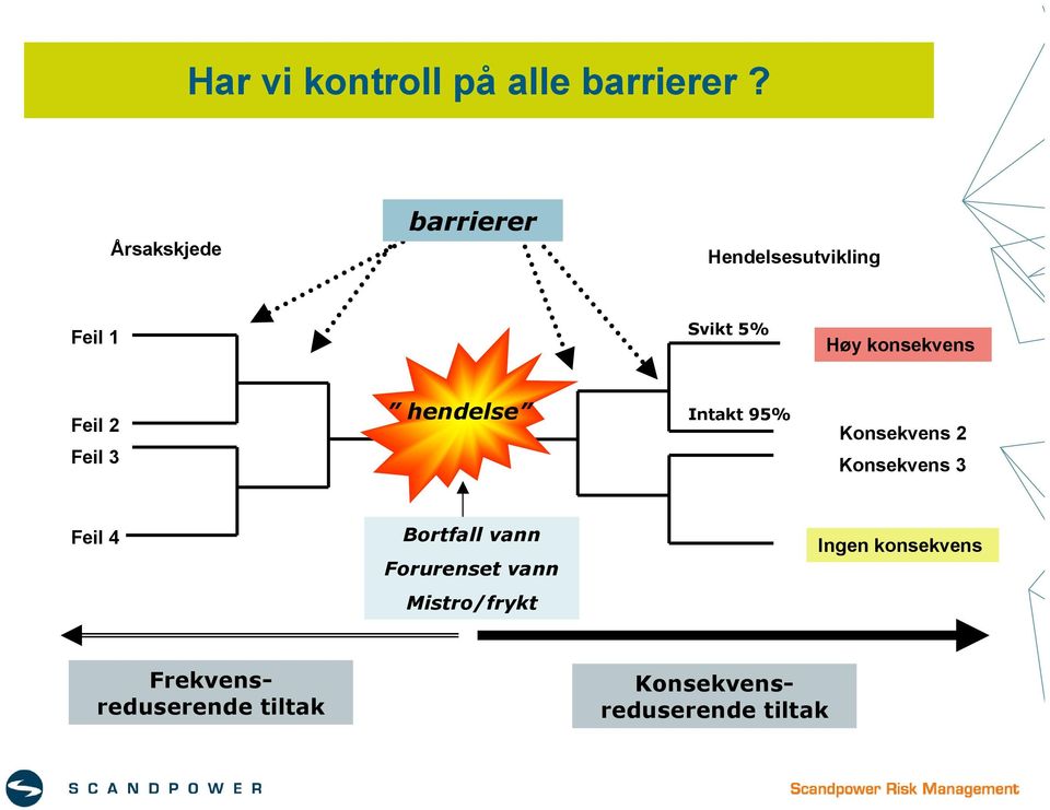 Feil 2 Feil 3 hendelse Intakt 95% Konsekvens 2 Konsekvens 3 Feil 4