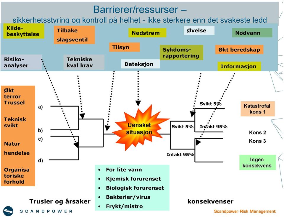 Teknisk svikt Natur a) b) c) Uønsket situasjon Svikt 5% Svikt 5% Intakt 95% Katastrofal kons 1 Kons 2 Kons 3 hendelse Organisa toriske