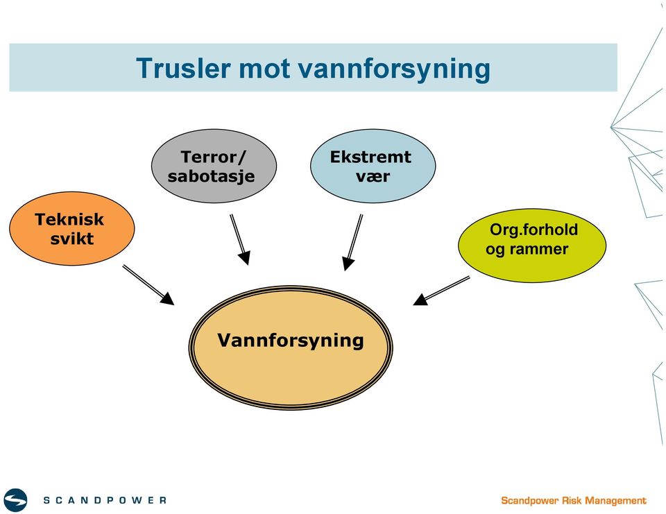 vær Teknisk svikt Org.