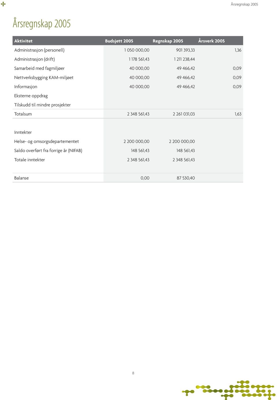 Informasjon 40 000,00 49 466,42 0,09 Eksterne oppdrag Tilskudd til mindre prosjekter Totalsum 2 348 561,43 2 261 031,03 1,63 Inntekter Helse- og