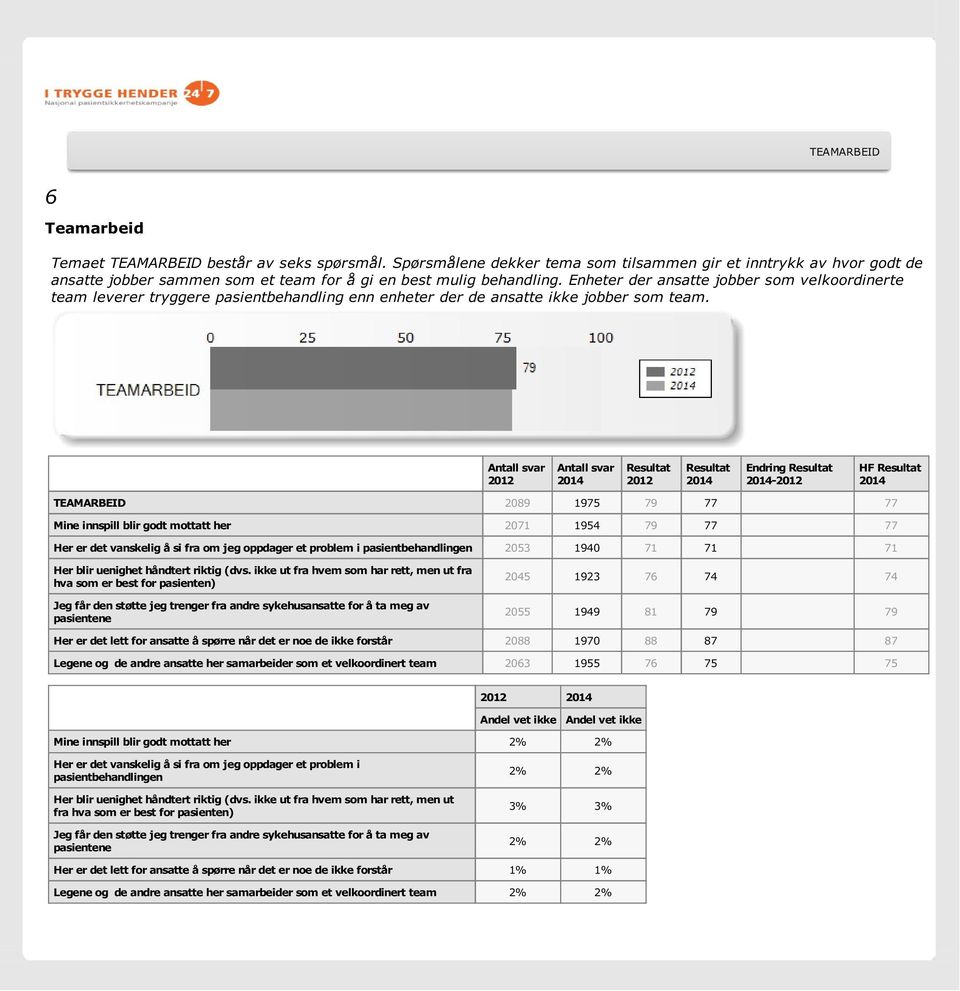 Enheter der ansatte jobber som velkoordinerte team leverer tryggere pasientbehandling enn enheter der de ansatte ikke jobber som team.