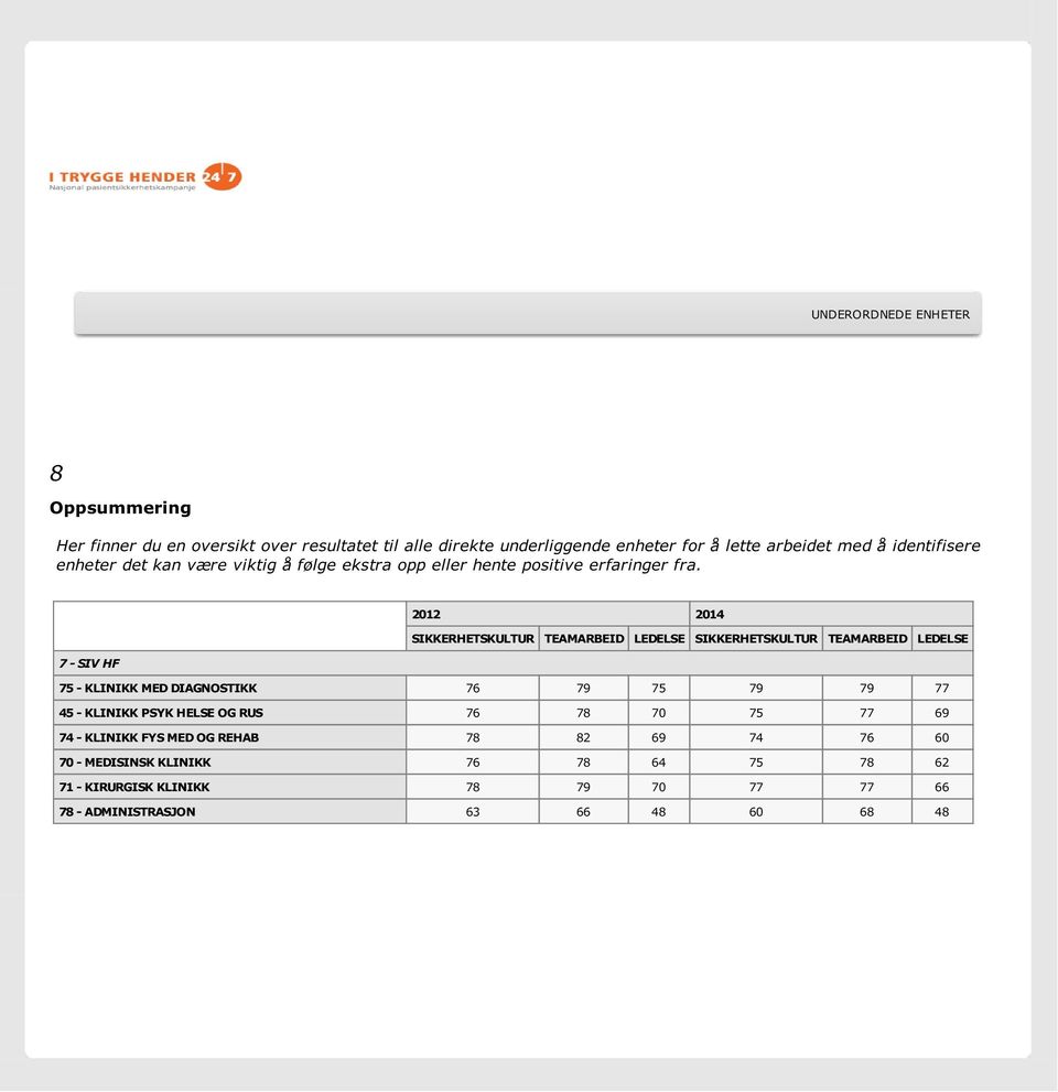 2012 2014 SIKKERHETSKULTUR TEAMARBEID LEDELSE SIKKERHETSKULTUR TEAMARBEID LEDELSE 7 - SIV HF 75 - KLINIKK MED DIAGNOSTIKK 76 79 75 79 79 77 45 -