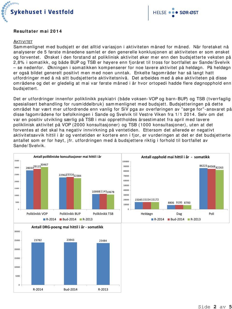 Ønsket i den forstand at poliklinisk aktivitet øker mer enn den budsjetterte veksten på 2,8% i somatikk, og både BUP og TSB er høyere enn fjoråret til tross for bortfallet av Sande/Svelvik se