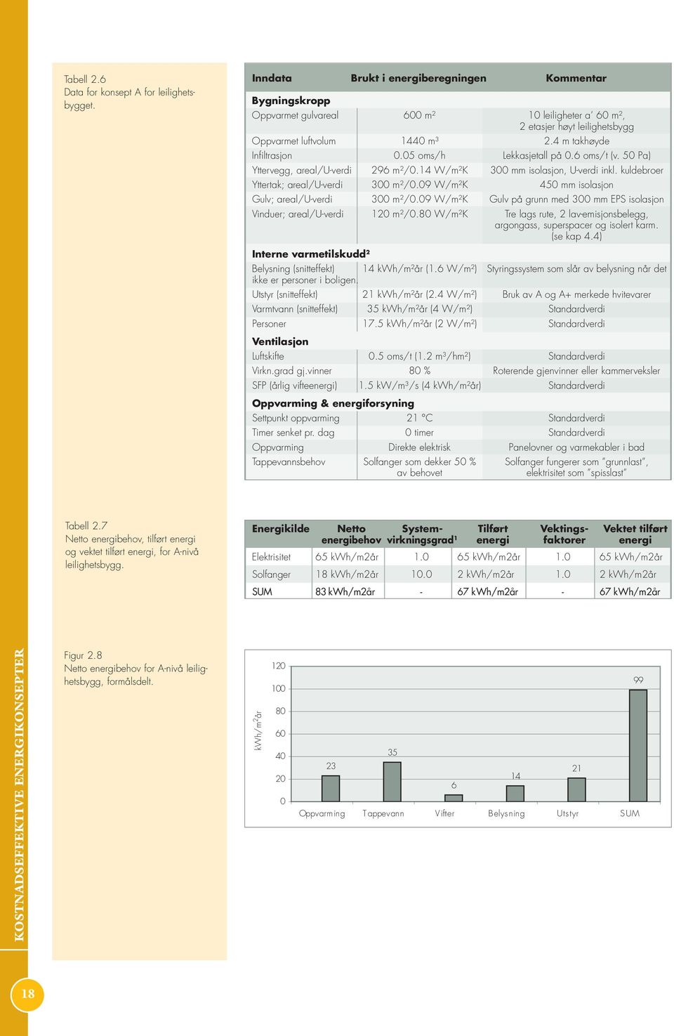 05 oms/h Lekkasjetall på 0.6 oms/t (v. 50 Pa) Yttervegg, areal/u-verdi 296 m²/0.14 W/m²K 300 mm isolasjon, U-verdi inkl. kuldebroer Yttertak; areal/u-verdi 300 m²/0.