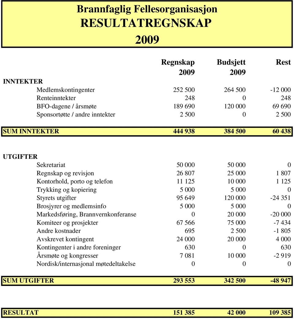 11 125 10 000 1 125 Trykking og kopiering 5 000 5 000 0 Styrets utgifter 95 649 120 000-24 351 Brosjyrer og medlemsinfo 5 000 5 000 0 Markedsføring, Brannvernkonferanse 0 20 000-20 000 Komiteer og