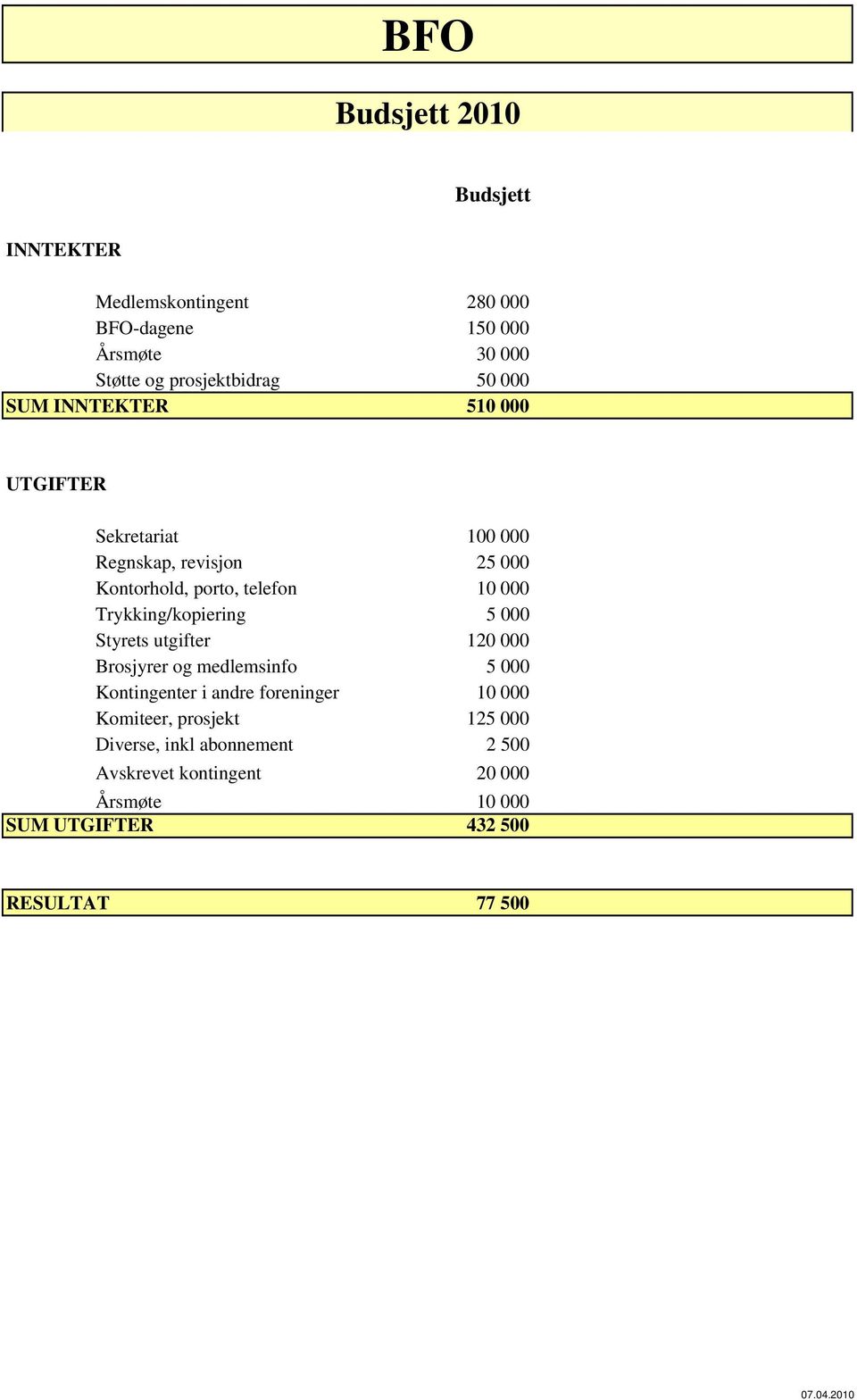 Trykking/kopiering 5 000 Styrets utgifter 120 000 Brosjyrer og medlemsinfo 5 000 Kontingenter i andre foreninger 10 000