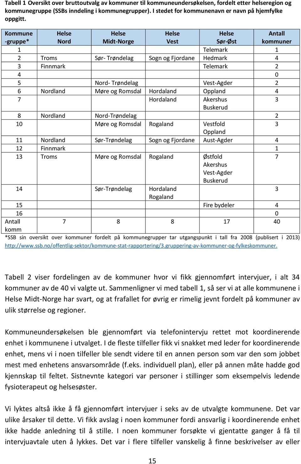 Kommune -gruppe* Helse Nord Helse Midt-Norge Helse Vest Helse Sør-Øst 1 Telemark 1 2 Troms Sør- Trøndelag Sogn og Fjordane Hedmark 4 3 Finnmark Telemark 2 4 0 5 Nord- Trøndelag Vest-Agder 2 6