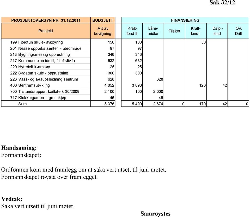 25 25 222 Sagatun skule - opprustning 300 300 226 Vass- og avlaupsleidning sentrum 628 628 400 Sentrumsutvikling 4 052 3 890 120 42 700 Tilstandsrapport kaiflate k 30/2009 2 100 100 2 000 717