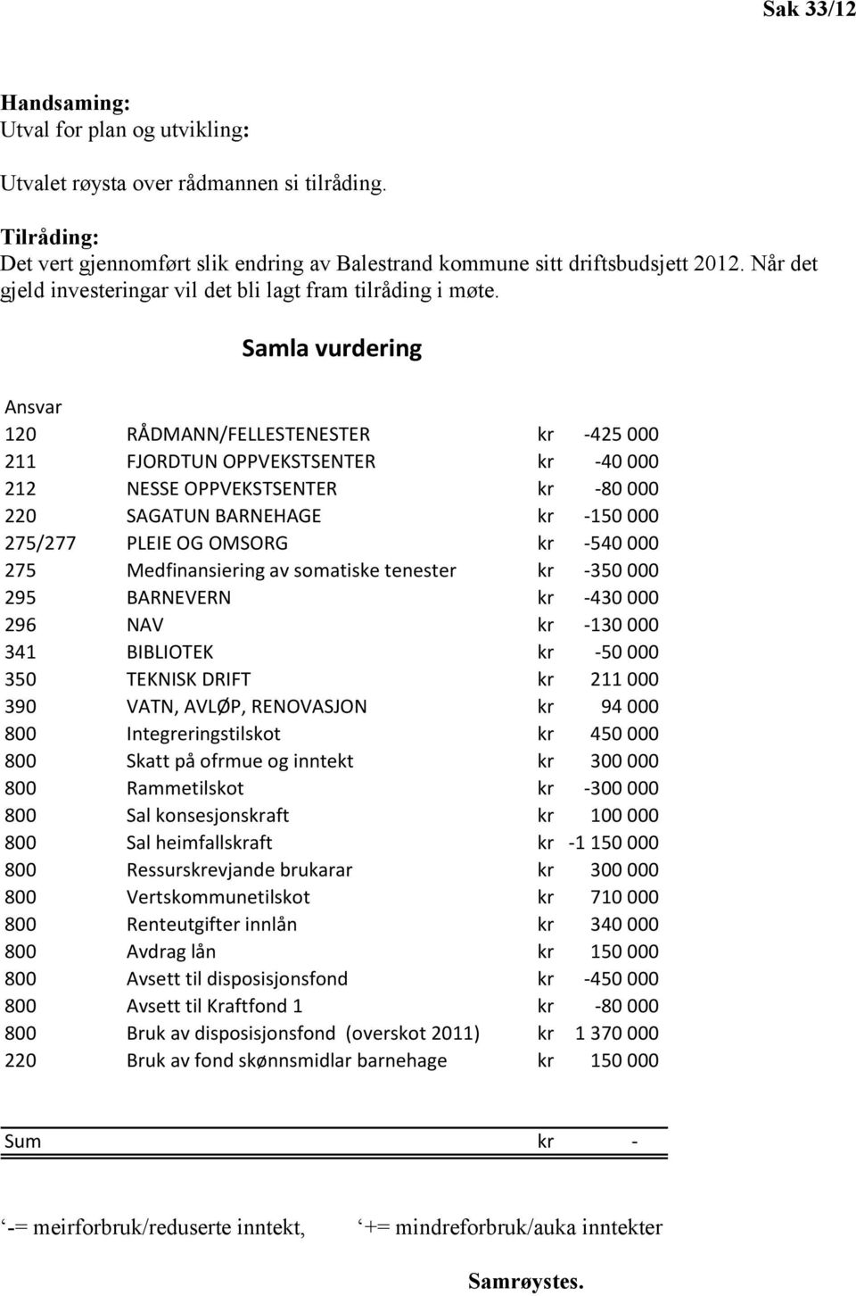 Samla vurdering Ansvar 120 RÅDMANN/FELLESTENESTER kr -425 000 211 FJORDTUN OPPVEKSTSENTER kr -40 000 212 NESSE OPPVEKSTSENTER kr -80 000 220 SAGATUN BARNEHAGE kr -150 000 275/277 PLEIE OG OMSORG kr