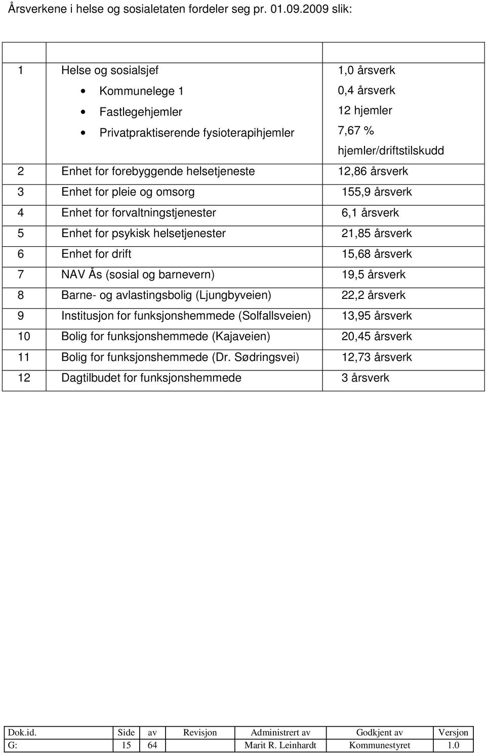 helsetjeneste 12,86 årsverk 3 Enhet for pleie og omsorg 155,9 årsverk 4 Enhet for forvaltningstjenester 6,1 årsverk 5 Enhet for psykisk helsetjenester 21,85 årsverk 6 Enhet for drift 15,68 årsverk 7