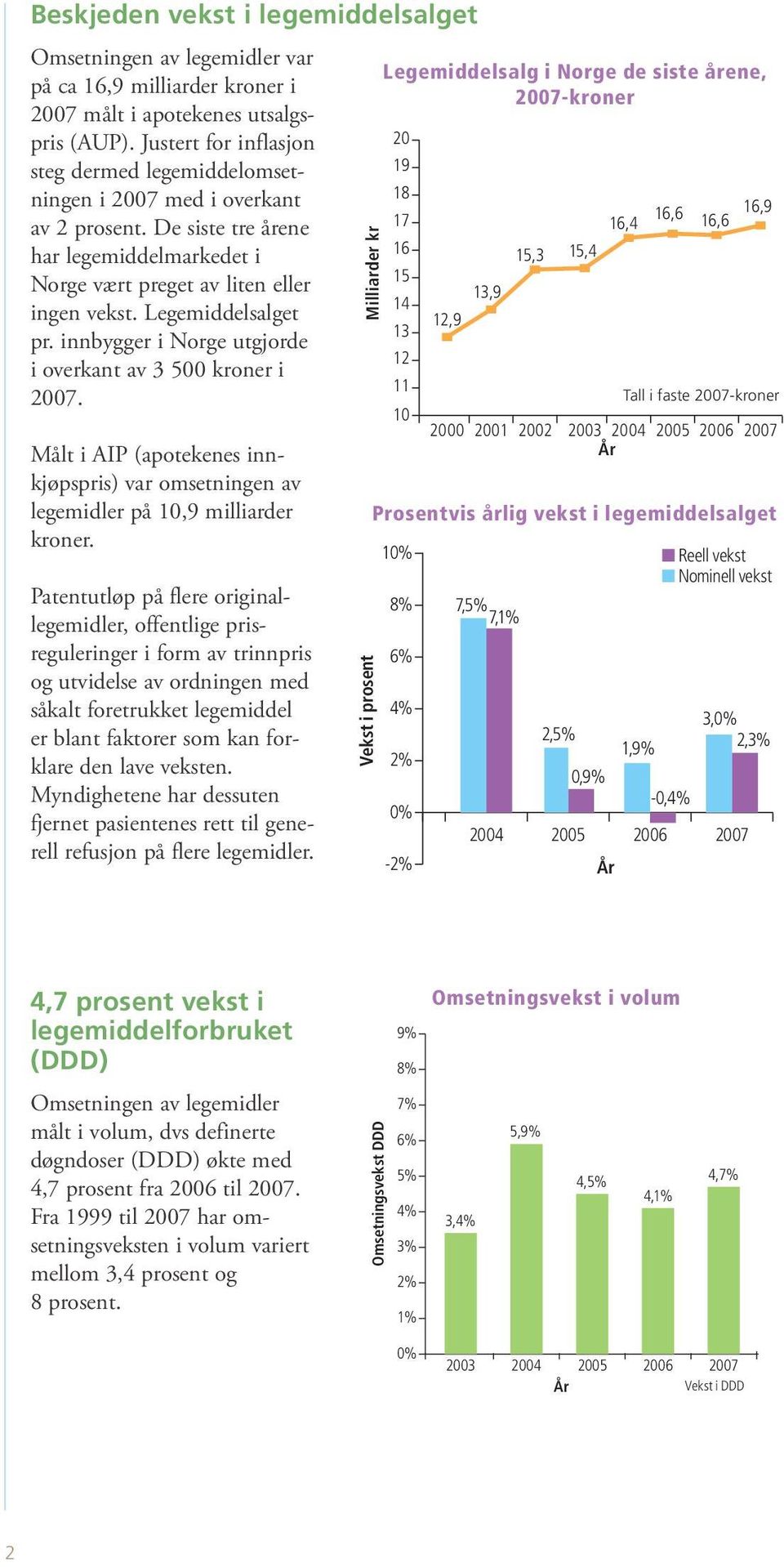 innbygger i Norge utgjorde i overkant av 3 500 kroner i. Målt i AIP (apotekenes innkjøpspris) var omsetningen av legemidler på 10,9 milliarder kroner.