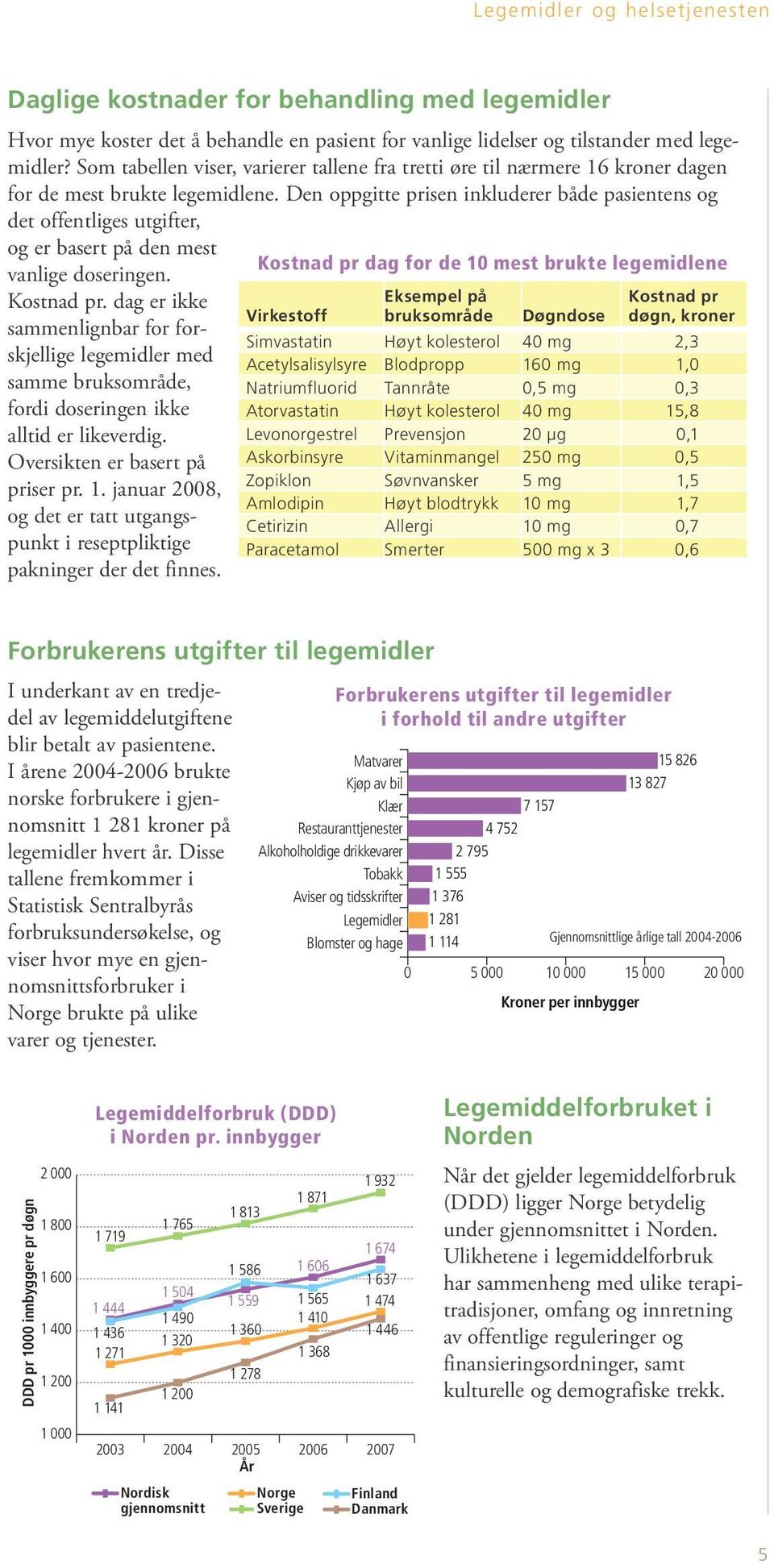 Den oppgitte prisen inkluderer både pasientens og det offentliges utgifter, og er basert på den mest vanlige doseringen. Kostnad pr.