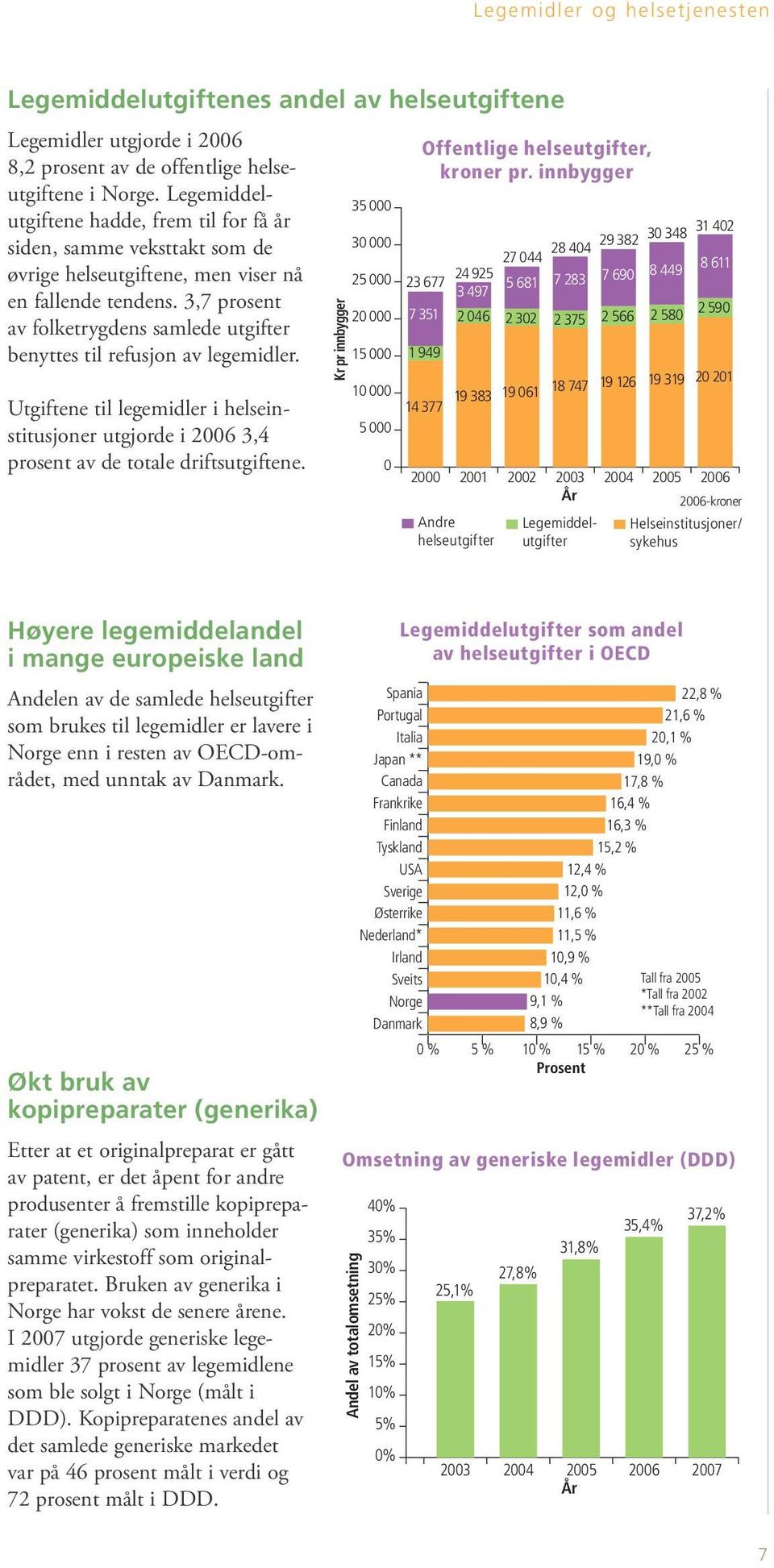 3,7 prosent av folketrygdens samlede utgifter benyttes til refusjon av legemidler. Utgiftene til legemidler i helseinstitusjoner utgjorde i 3,4 prosent av de totale driftsutgiftene.