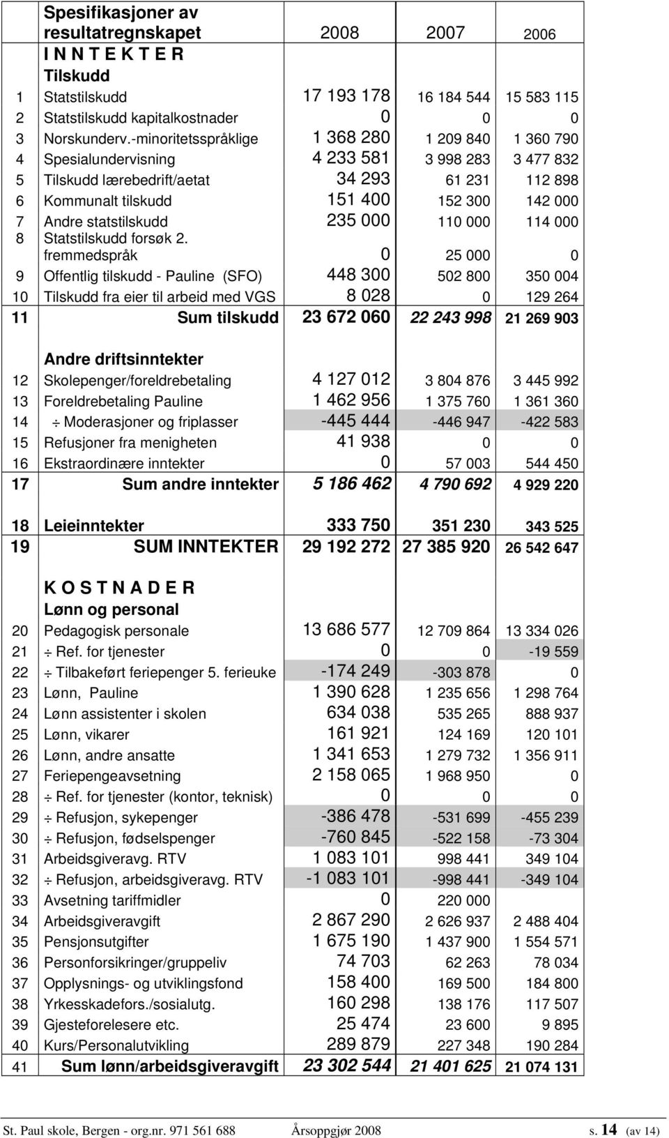 7 Andre statstilskudd 235 000 110 000 114 000 8 Statstilskudd forsøk 2.