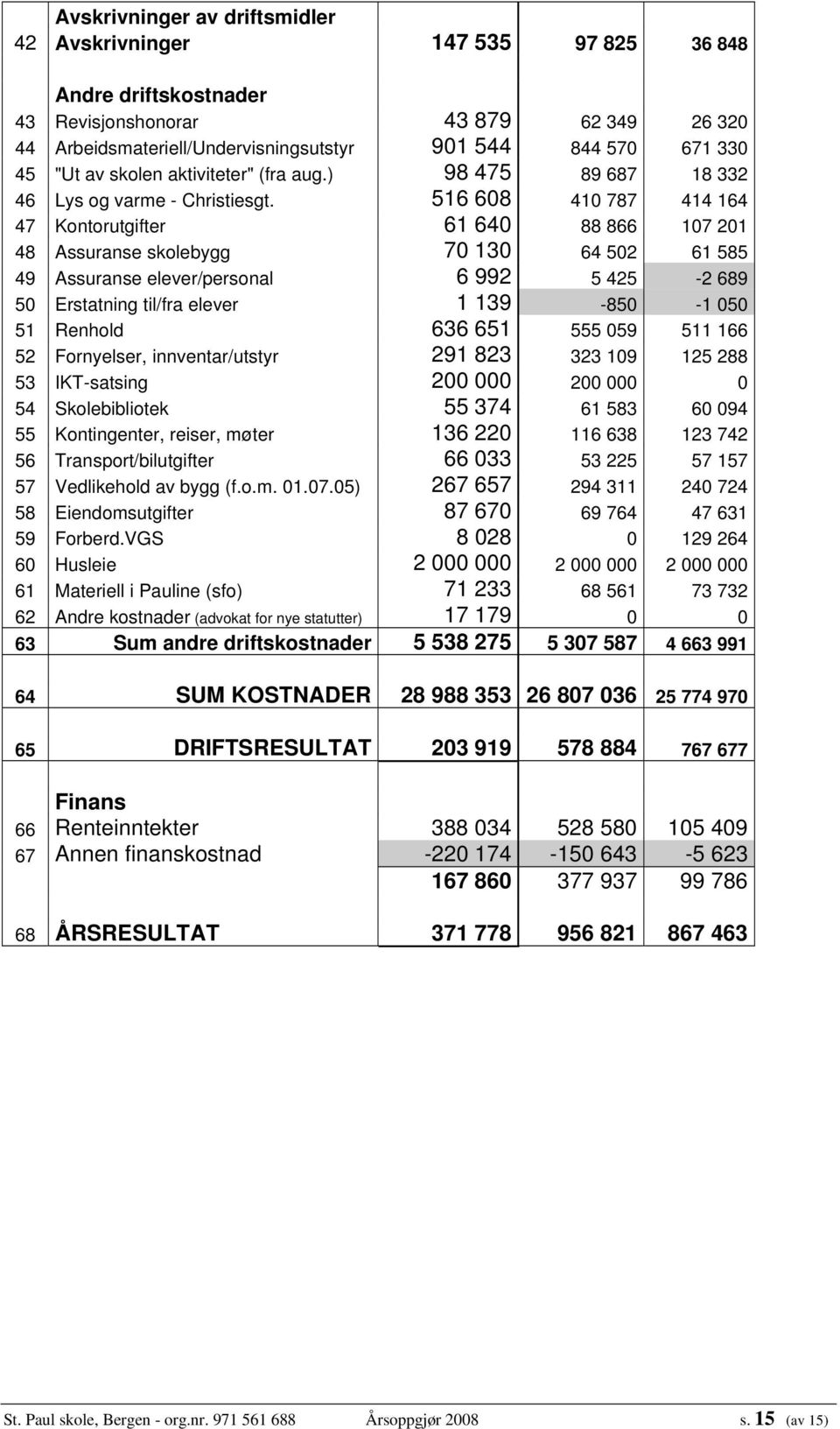 516 608 410 787 414 164 47 Kontorutgifter 61 640 88 866 107 201 48 Assuranse skolebygg 70 130 64 502 61 585 49 Assuranse elever/personal 6 992 5 425-2 689 50 Erstatning til/fra elever 1 139-850 -1