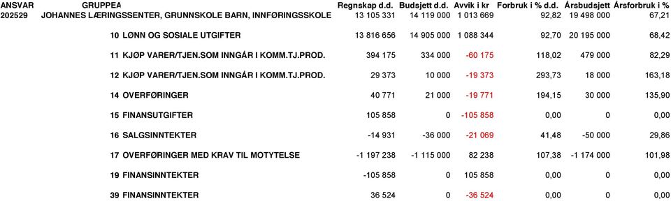 OG SOSIALE UTGIFTER 13 816 656 14 905 000 1 088 344 92,70 20 195 000 68,42 11 KJØP VARER/TJEN.SOM INNGÅR I KOMM.TJ.PROD. 394 175 334 000-60 175 118,02 479 000 82,29 12 KJØP VARER/TJEN.