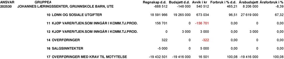 465,21 8 206 000-8,39 10 LØNN OG SOSIALE UTGIFTER 18 591 966 19 265 000 673 034 96,51 27 619 000 67,32 11 KJØP VARER/TJEN.SOM INNGÅR I KOMM.TJ.PROD.