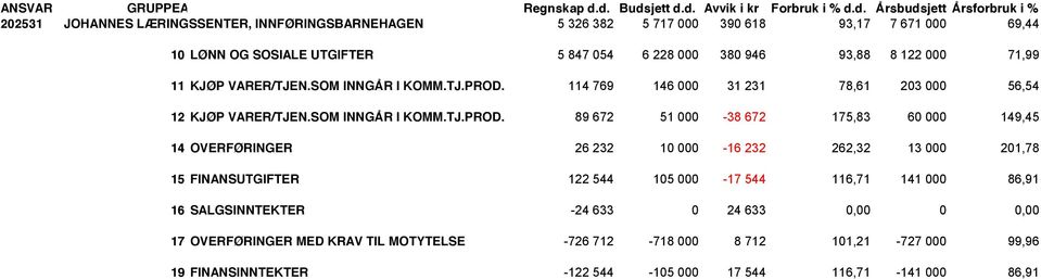 UTGIFTER 5 847 054 6 228 000 380 946 93,88 8 122 000 71,99 11 KJØP VARER/TJEN.SOM INNGÅR I KOMM.TJ.PROD.