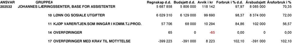 ASSISTENTER 5 687 858 5 806 000 118 142 97,97 8 085 000 70,35 10 LØNN OG SOSIALE UTGIFTER 6 029 310 6 129 000 99 690