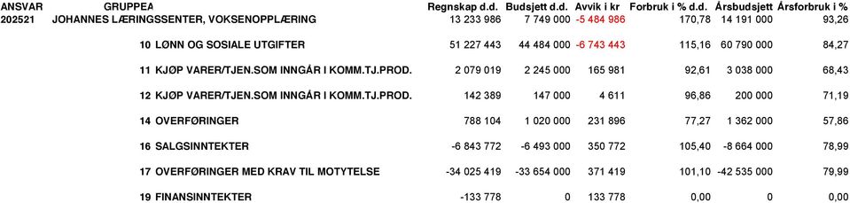 SOSIALE UTGIFTER 51 227 443 44 484 000-6 743 443 115,16 60 790 000 84,27 11 KJØP VARER/TJEN.SOM INNGÅR I KOMM.TJ.PROD.