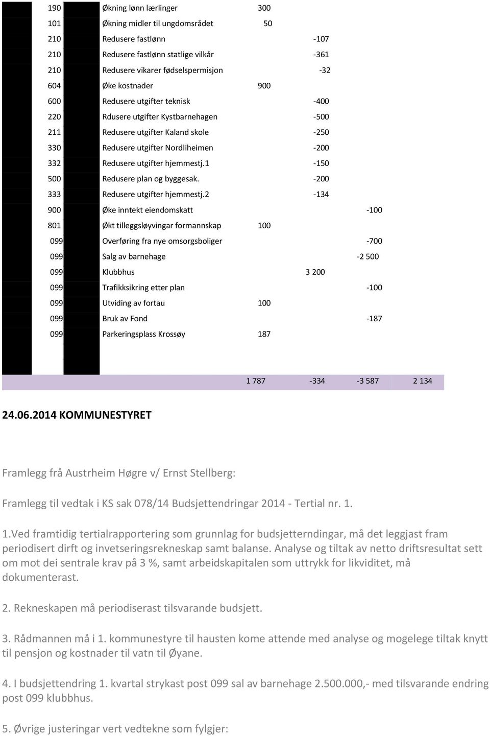 332 Redusere utgifter hjemmestj.1-150 500 Redusere plan og byggesak. -200 333 Redusere utgifter hjemmestj.