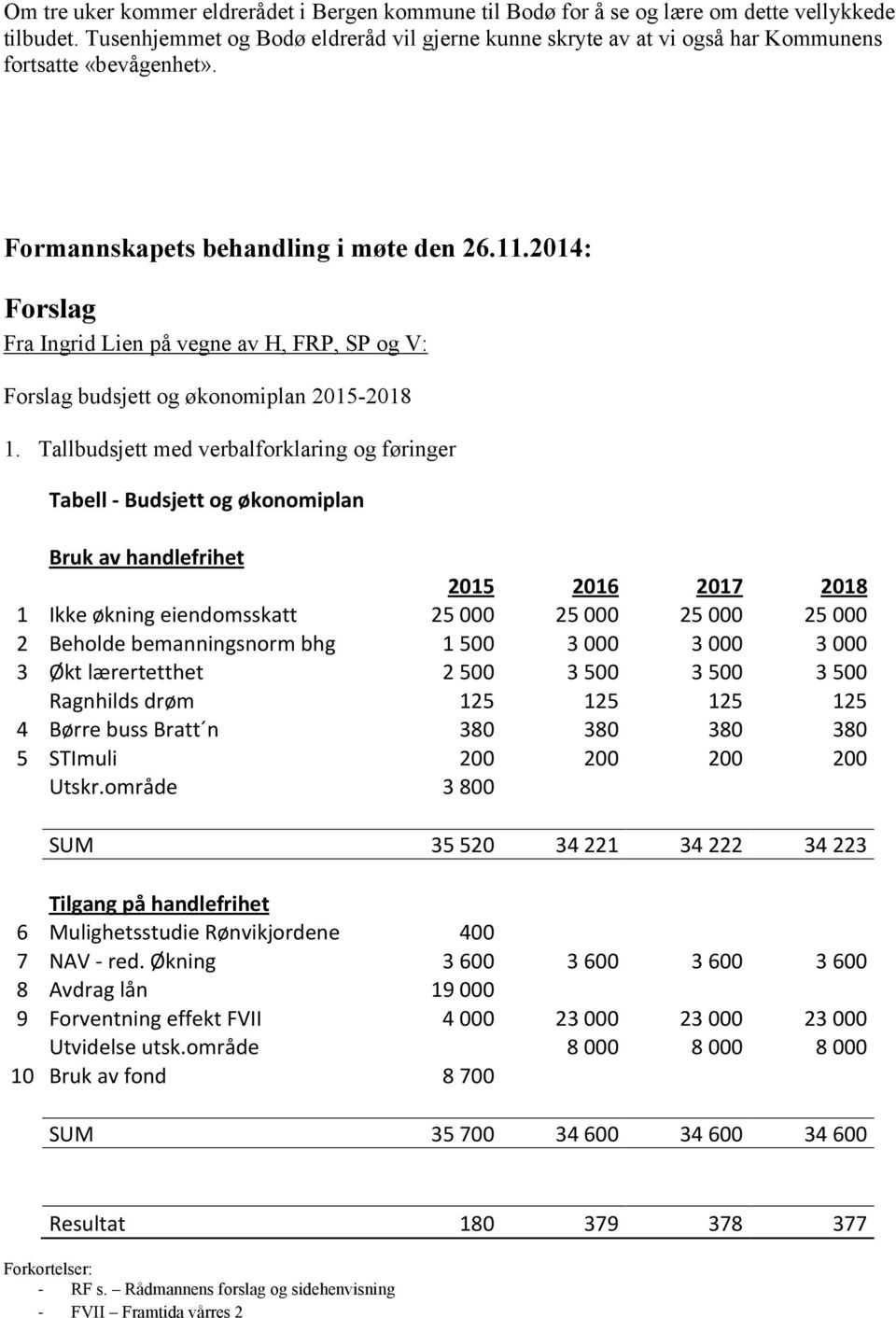 2014: Forslag Fra Ingrid Lien på vegne av H, FRP, SP og V: Forslag budsjett og økonomiplan 2015-2018 1.