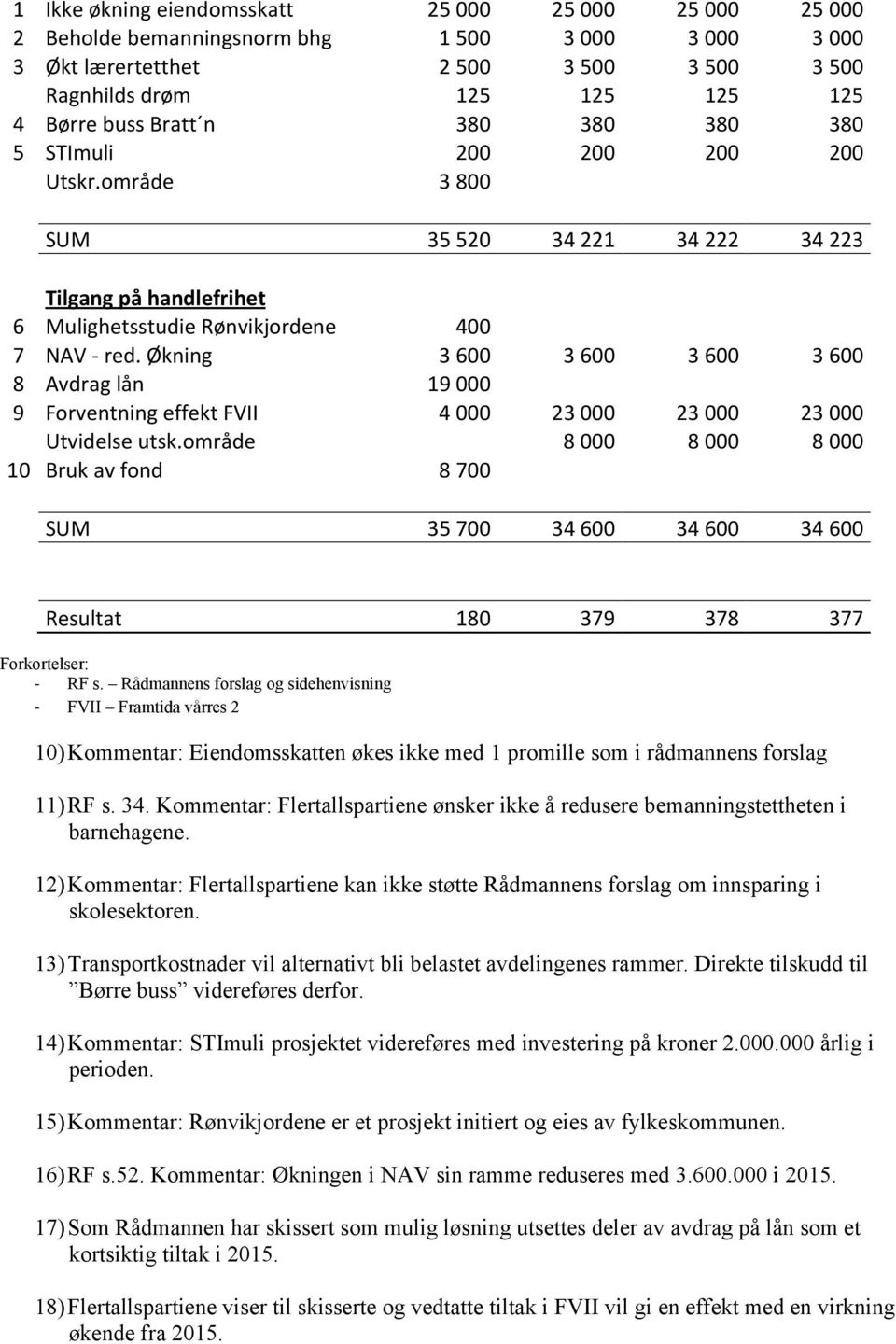 Økning 3 600 3 600 3 600 3 600 8 Avdrag lån 19 000 9 Forventning effekt FVII 4 000 23 000 23 000 23 000 Utvidelse utsk.