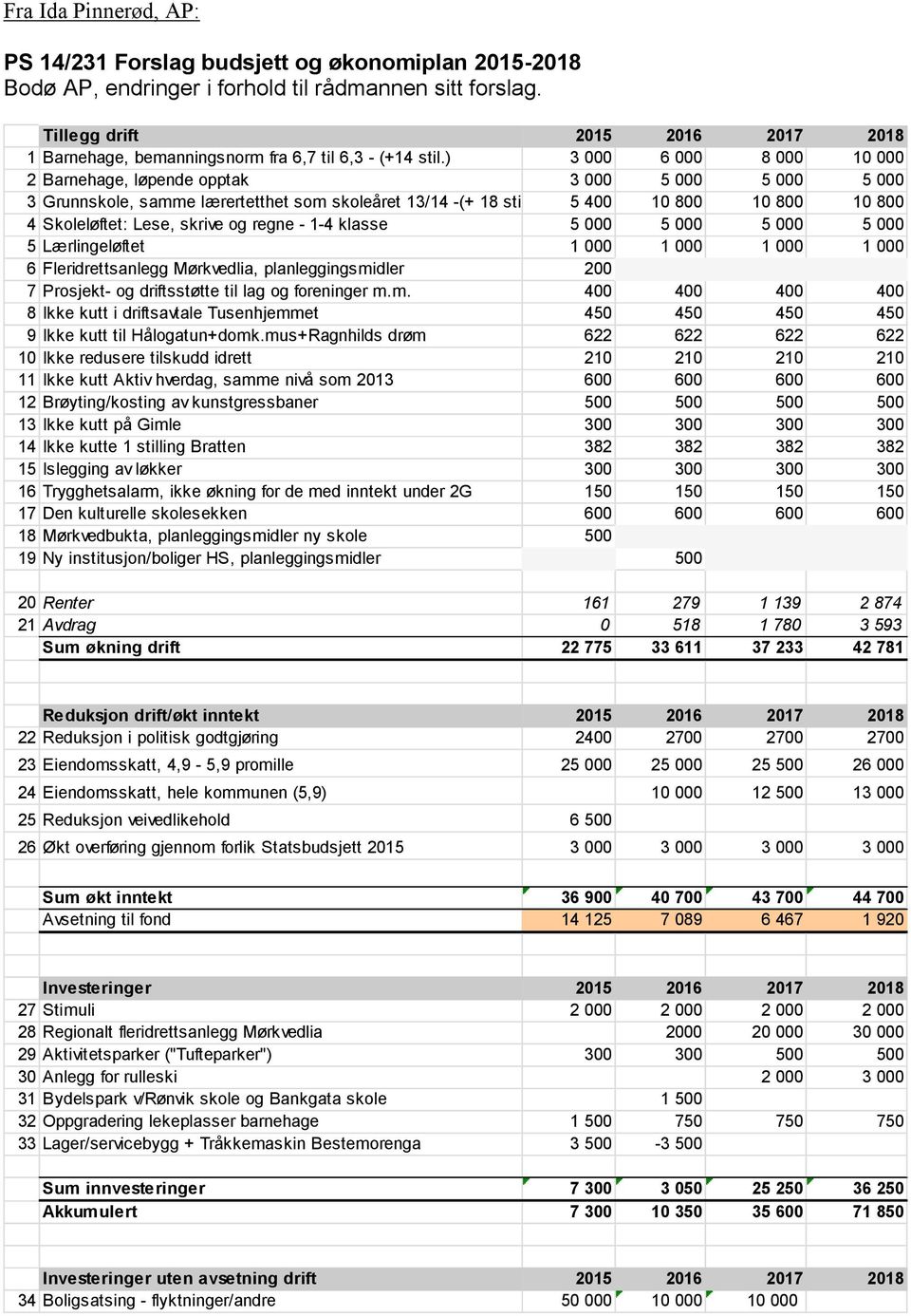 ) 3 000 6 000 8 000 10 000 2 Barnehage, løpende opptak 3 000 5 000 5 000 5 000 3 Grunnskole, samme lærertetthet som skoleåret 13/14 -(+ 18 stil.