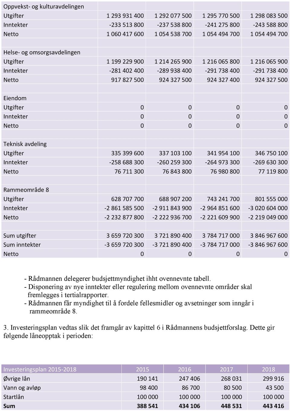 924 327 400 924 327 500 Eiendom Utgifter 0 0 0 0 Inntekter 0 0 0 0 Netto 0 0 0 0 Teknisk avdeling Utgifter 335 399 600 337 103 100 341 954 100 346 750 100 Inntekter -258 688 300-260 259 300-264 973