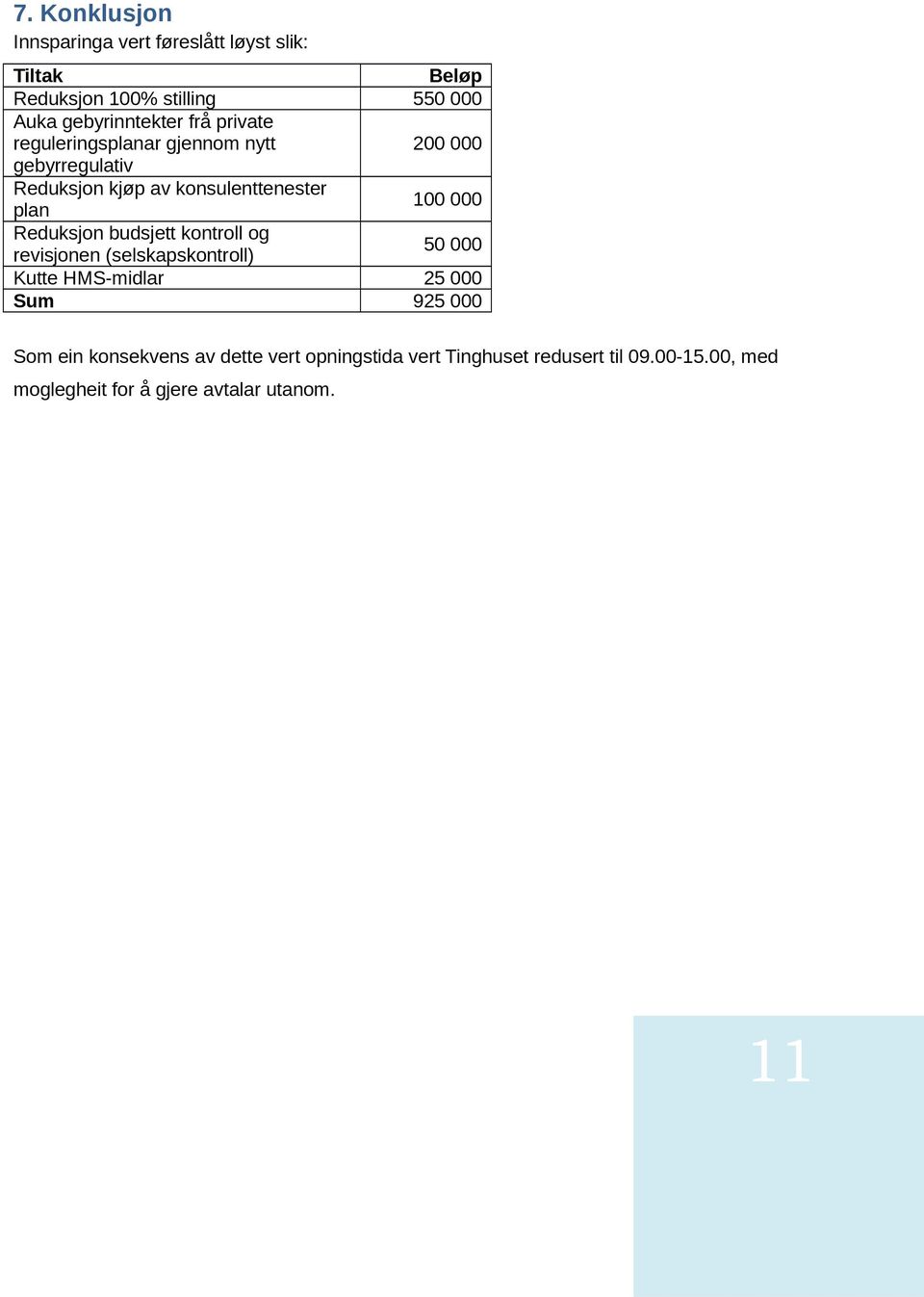 plan 100 000 Reduksjon budsjett kontroll og revisjonen (selskapskontroll) 50 000 Kutte HMS-midlar 25 000 Sum 925 000