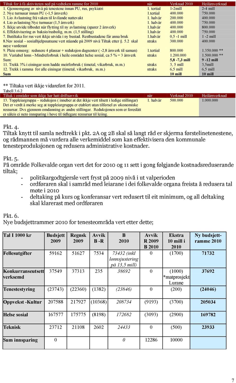 000 750.000 5. Ikkje utvide tilbodet når flytting til ny avlastning (sparer 2 årsverk) 1.halvår 400.000 800.000 6. Effektivisering av baksio/rusbolig, m.m. (1,5 stilling) 1.halvår 400.000 750.000 7. Butiltaka for rus vert ikkje utvida i ny bustad.