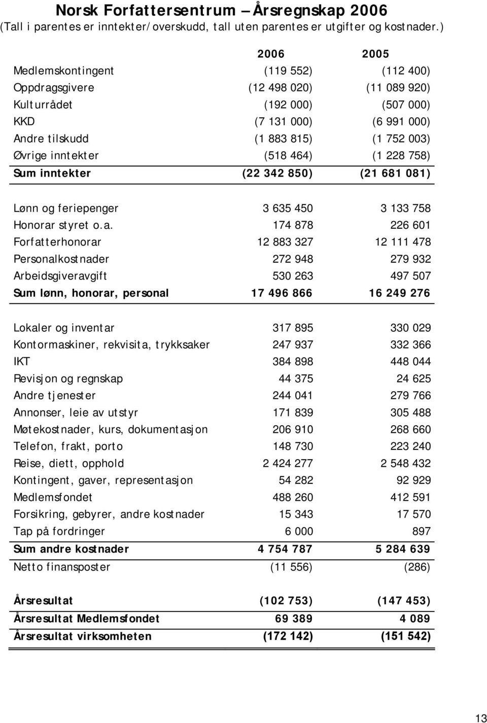 815) (1 752 003) Øvrige inntekter (518 464) (1 228 758) Sum inntekter (22 342 850) (21 681 081) Lønn og feriepenger 3 635 450 3 133 758 Honorar