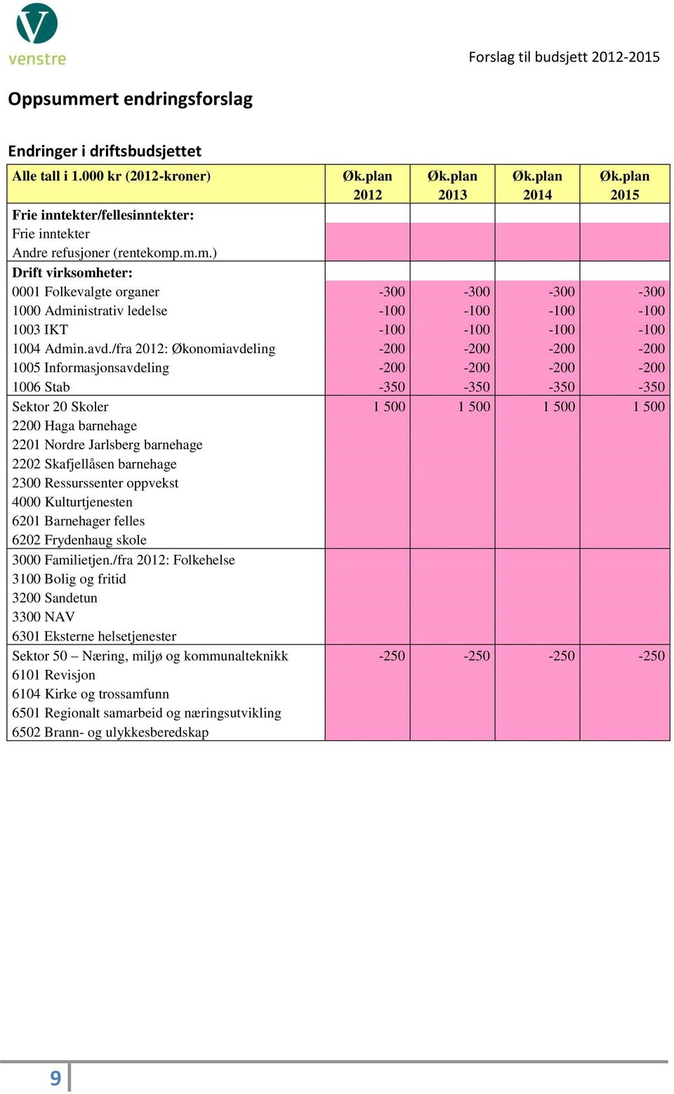 .m.m.) Drift virksomheter: 0001 Folkevalgte organer -300-300 -300-300 1000 Administrativ ledelse -100-100 -100-100 1003 IKT -100-100 -100-100 1004 Admin.avd.