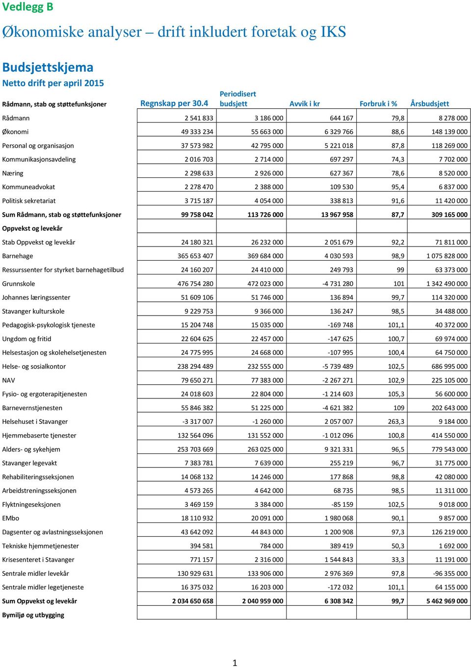 982 42 795 000 5 221 018 87,8 118 269 000 Kommunikasjonsavdeling 2 016 703 2 714 000 697 297 74,3 7 702 000 Næring 2 298 633 2 926 000 627 367 78,6 8 520 000 Kommuneadvokat 2 278 470 2 388 000 109