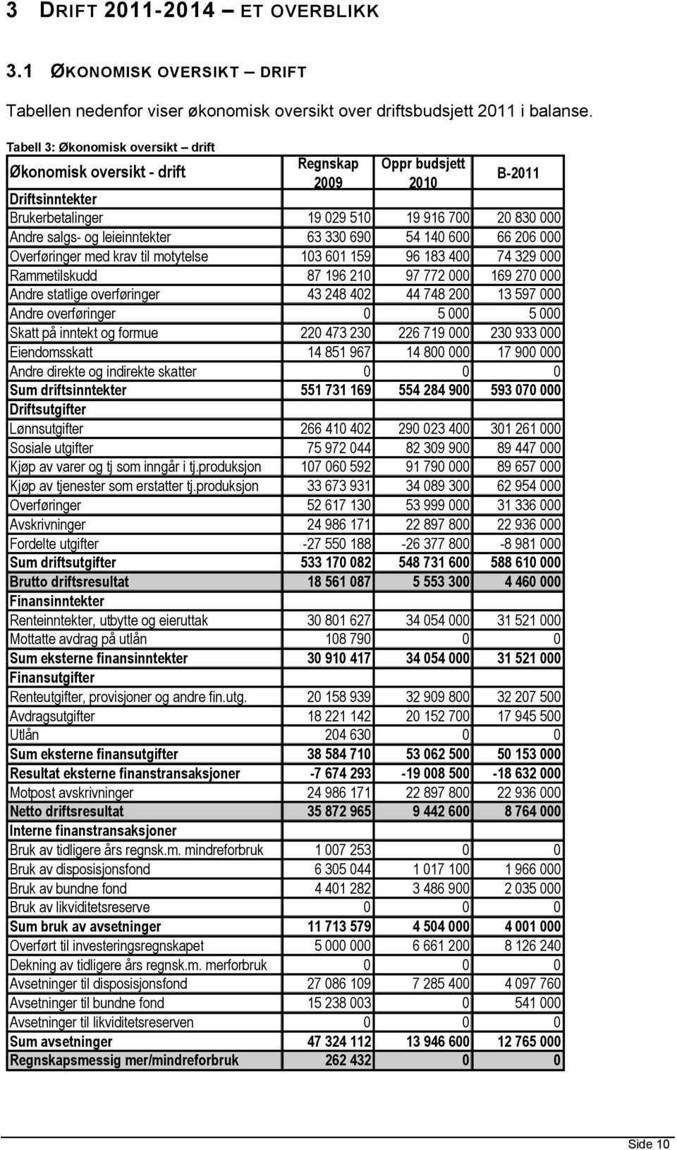 690 54 140 600 66 206 000 Overføringer med krav til mtytelse 103 601 159 96 183 400 74 329 000 Rammetilskudd 87 196 210 97 772 000 169 270 000 Andre statlige verføringer 43 248 402 44 748 200 13 597