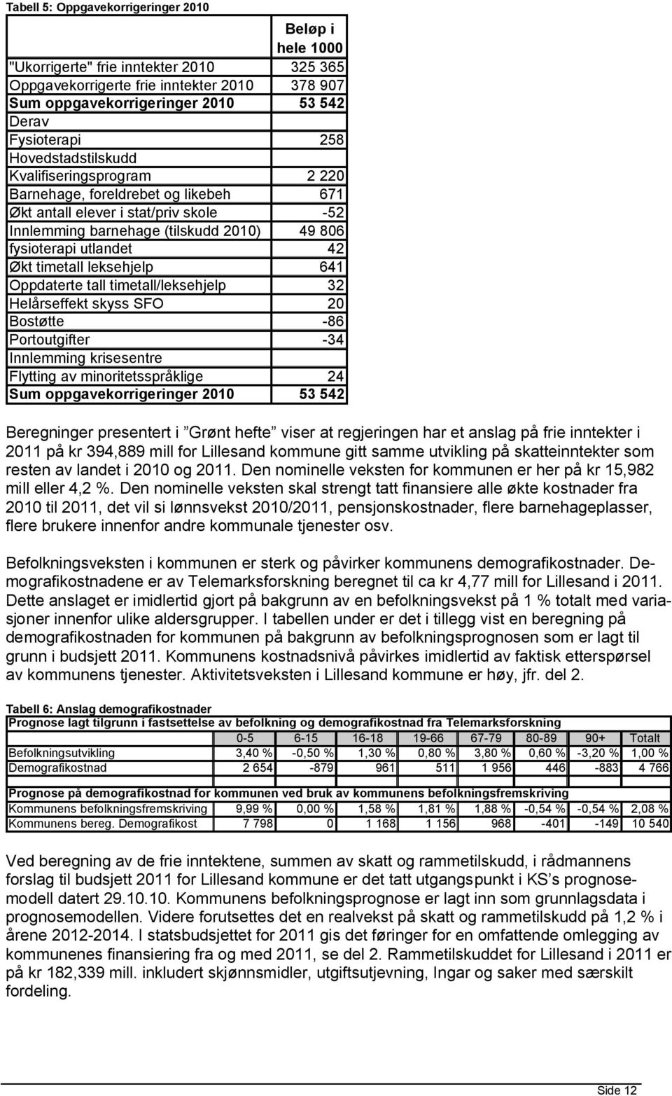 leksehjelp 641 Oppdaterte tall timetall/leksehjelp 32 Helårseffekt skyss SFO 20 Bstøtte -86 Prtutgifter -34 Innlemming krisesentre Flytting av minritetsspråklige 24 Sum ppgavekrrigeringer 2010 53 542