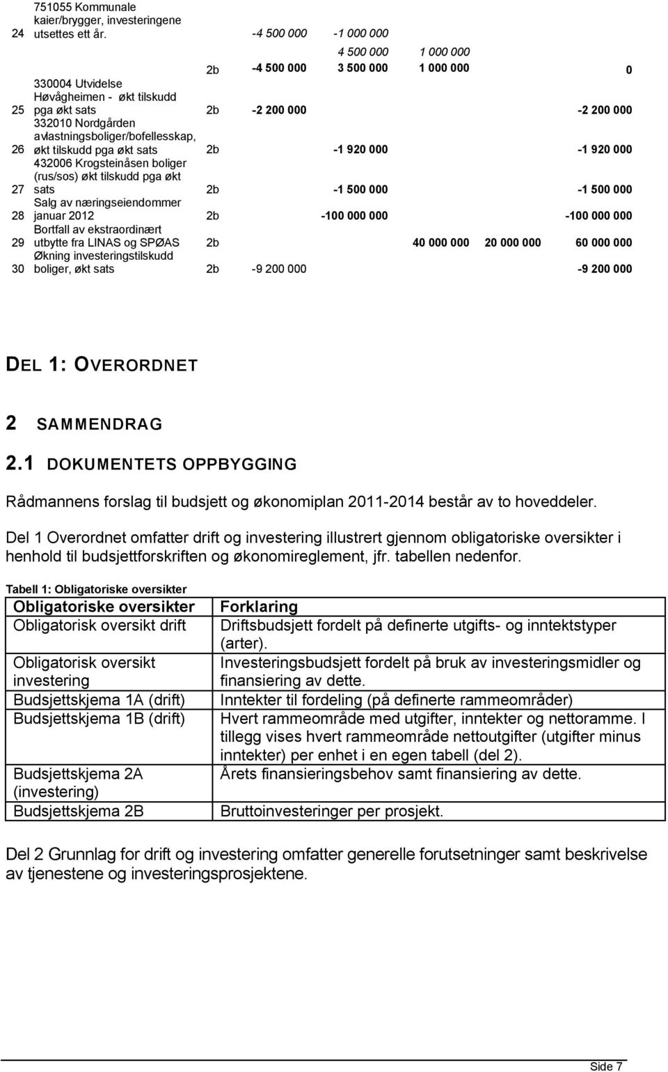 avlastningsbliger/bfellesskap, økt tilskudd pga økt sats 2b -1 920 000-1 920 000 432006 Krgsteinåsen bliger (rus/ss) økt tilskudd pga økt sats 2b -1 500 000-1 500 000 Salg av næringseiendmmer januar