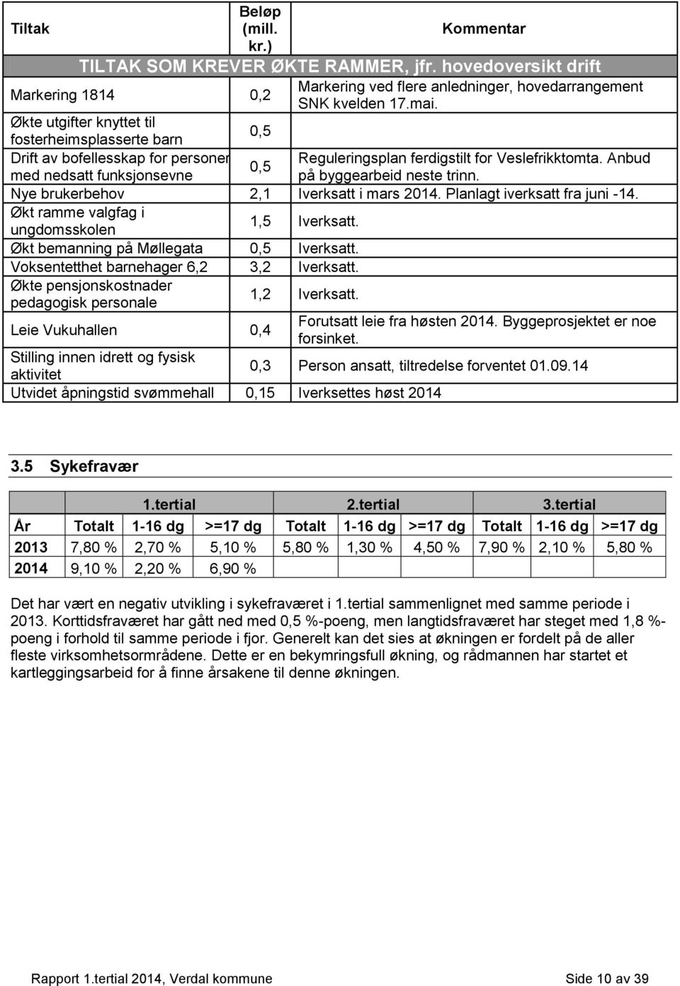 Anbud 0,5 med nedsatt funksjonsevne på byggearbeid neste trinn. Nye brukerbehov 2,1 Iverksatt i mars. Planlagt iverksatt fra juni -14. Økt ramme valgfag i ungdomsskolen 1,5 Iverksatt.