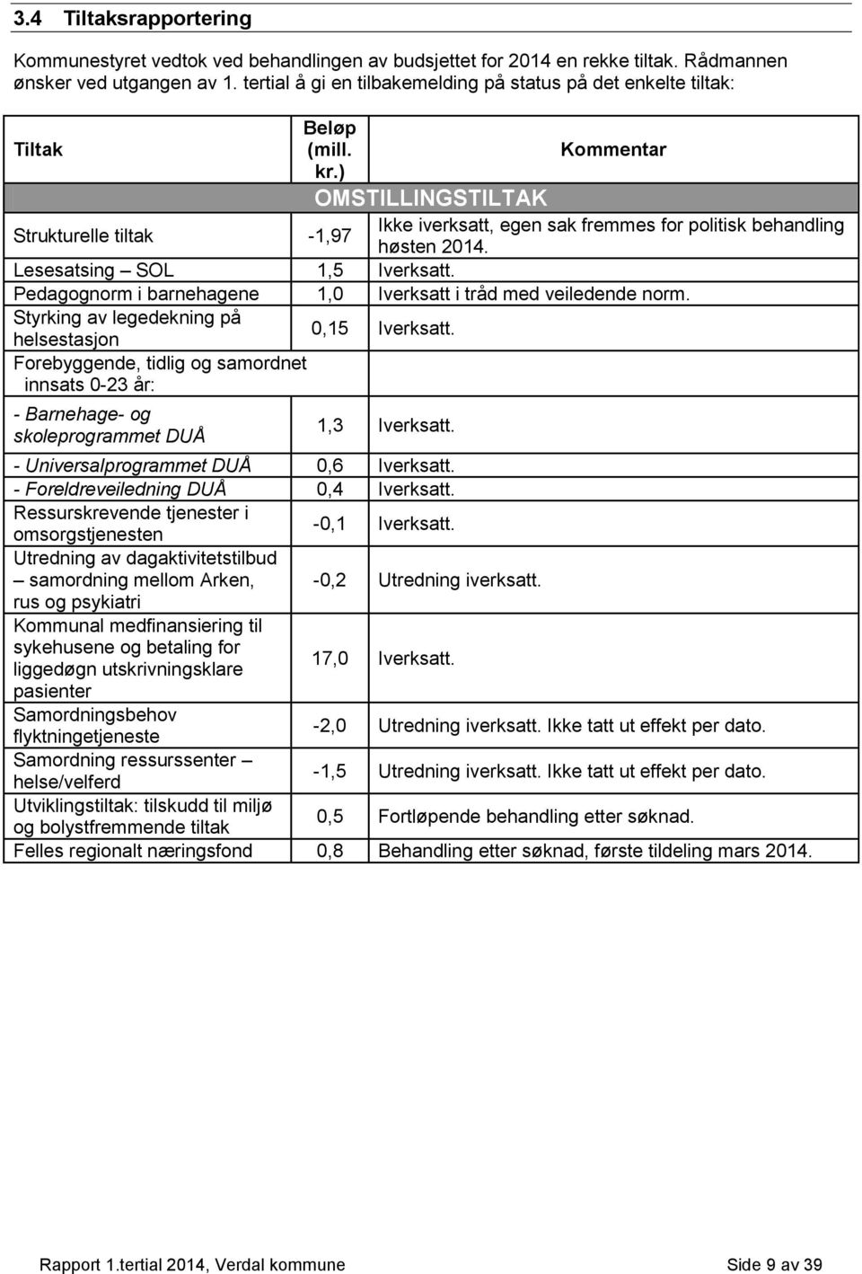 ) OMSTILLINGSTILTAK Strukturelle tiltak -1,97 Ikke iverksatt, egen sak fremmes for politisk behandling høsten. Lesesatsing SOL 1,5 Iverksatt.