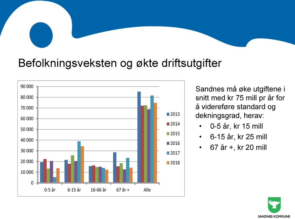 med kr 75 mill pr år for å videreføre standard og dekningsgrad, herav: 0-5 år, kr