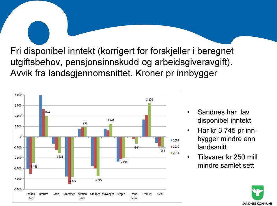 Kroner pr innbygger 4 000 3 220 3 000 2 000 1 000 0-1 000-2 000-3 000-2 466 2 024-1 531 958 1 244-2 014-644 -952 2009 2010 2011