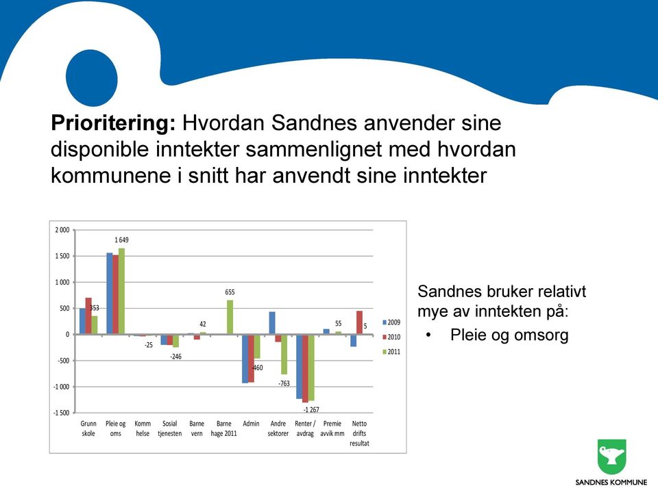 bruker relativt mye av inntekten på: Pleie og omsorg -1 000-763 -1 500 Grunn skole Pleie og oms Komm helse